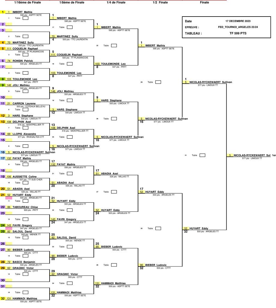 TF 599 PTS.jpg - TABLEAU F - 500-599 points